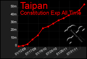 Total Graph of Taipan