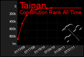 Total Graph of Taipan