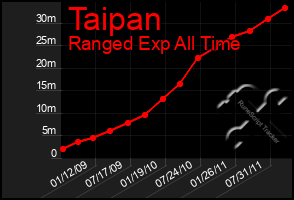 Total Graph of Taipan