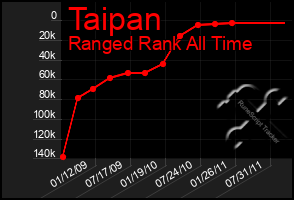 Total Graph of Taipan