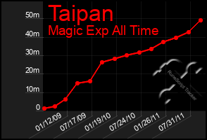 Total Graph of Taipan