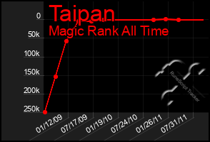 Total Graph of Taipan