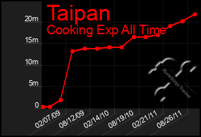 Total Graph of Taipan