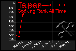 Total Graph of Taipan