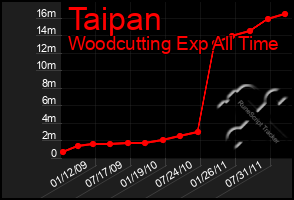 Total Graph of Taipan