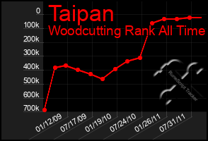 Total Graph of Taipan