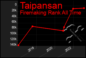 Total Graph of Taipansan