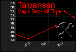 Total Graph of Taipansan
