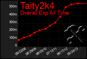 Total Graph of Taity2k4