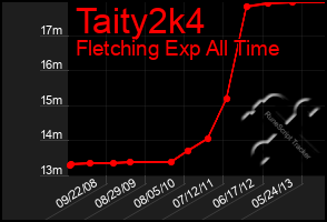 Total Graph of Taity2k4