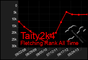 Total Graph of Taity2k4