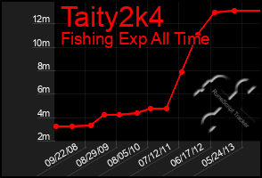 Total Graph of Taity2k4