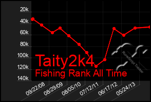 Total Graph of Taity2k4