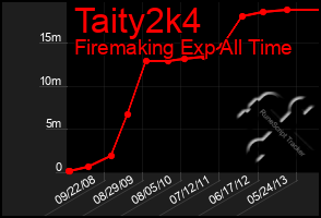 Total Graph of Taity2k4