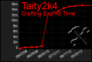 Total Graph of Taity2k4