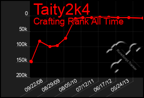 Total Graph of Taity2k4