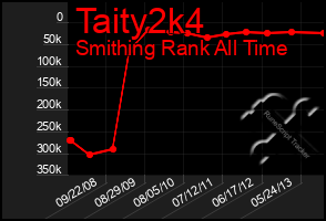 Total Graph of Taity2k4