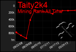 Total Graph of Taity2k4