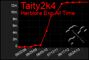 Total Graph of Taity2k4