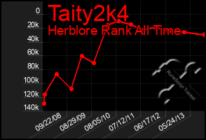 Total Graph of Taity2k4