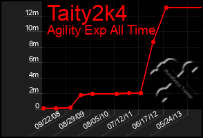 Total Graph of Taity2k4