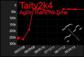 Total Graph of Taity2k4