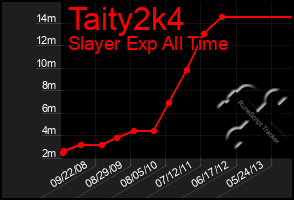 Total Graph of Taity2k4