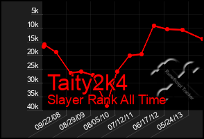 Total Graph of Taity2k4