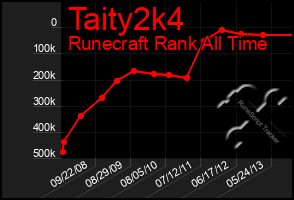 Total Graph of Taity2k4