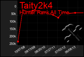 Total Graph of Taity2k4