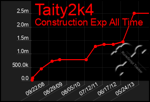 Total Graph of Taity2k4