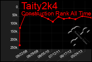 Total Graph of Taity2k4