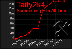 Total Graph of Taity2k4