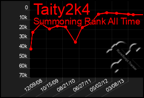 Total Graph of Taity2k4