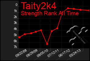 Total Graph of Taity2k4