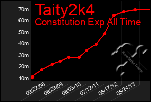 Total Graph of Taity2k4