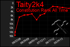 Total Graph of Taity2k4