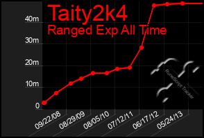 Total Graph of Taity2k4