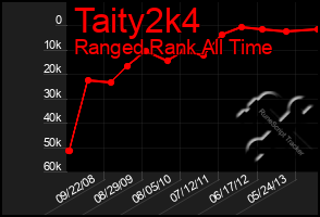 Total Graph of Taity2k4