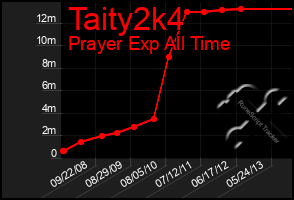 Total Graph of Taity2k4