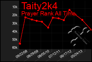 Total Graph of Taity2k4