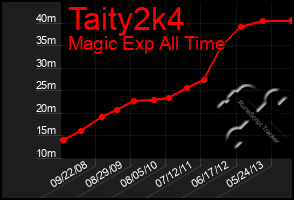 Total Graph of Taity2k4