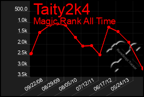 Total Graph of Taity2k4