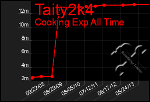 Total Graph of Taity2k4