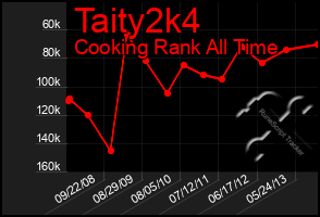 Total Graph of Taity2k4