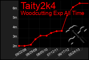 Total Graph of Taity2k4