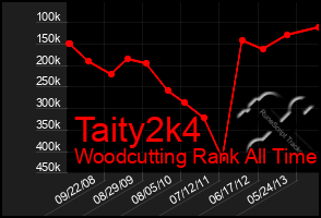 Total Graph of Taity2k4