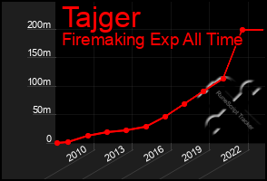 Total Graph of Tajger