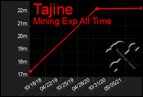 Total Graph of Tajine