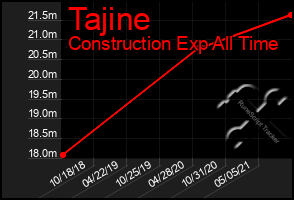 Total Graph of Tajine